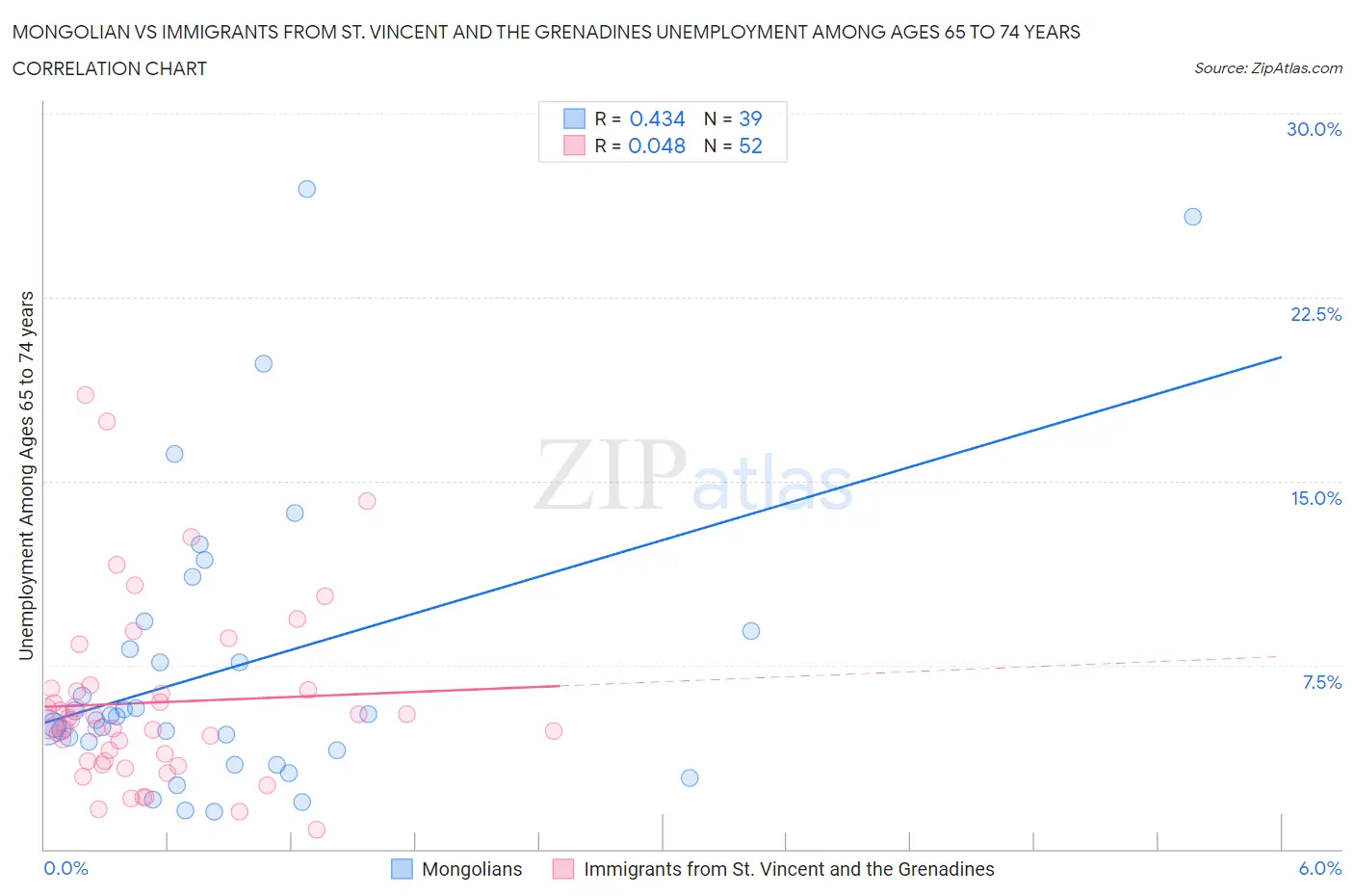 Mongolian vs Immigrants from St. Vincent and the Grenadines Unemployment Among Ages 65 to 74 years
