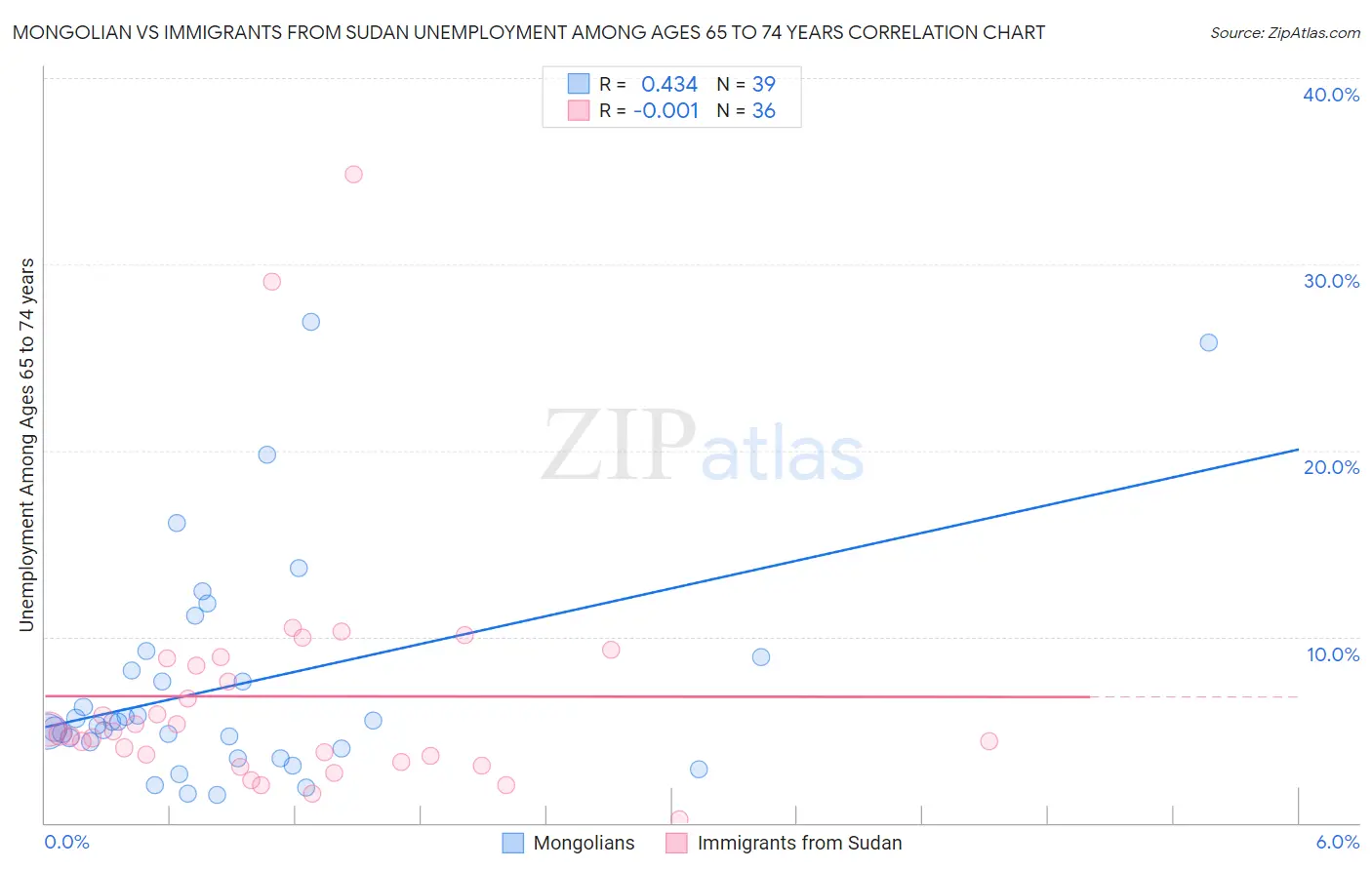 Mongolian vs Immigrants from Sudan Unemployment Among Ages 65 to 74 years