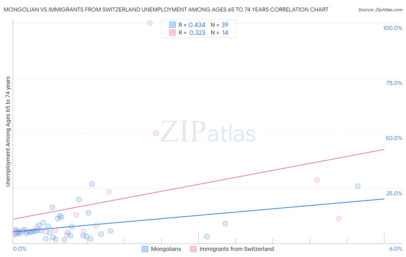 Mongolian vs Immigrants from Switzerland Unemployment Among Ages 65 to 74 years