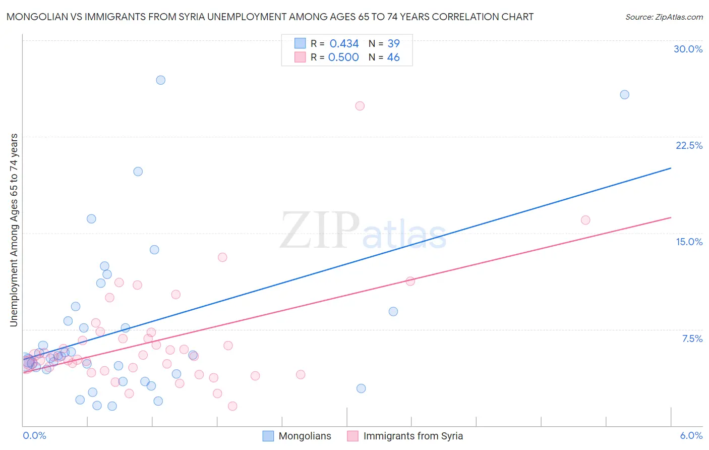 Mongolian vs Immigrants from Syria Unemployment Among Ages 65 to 74 years