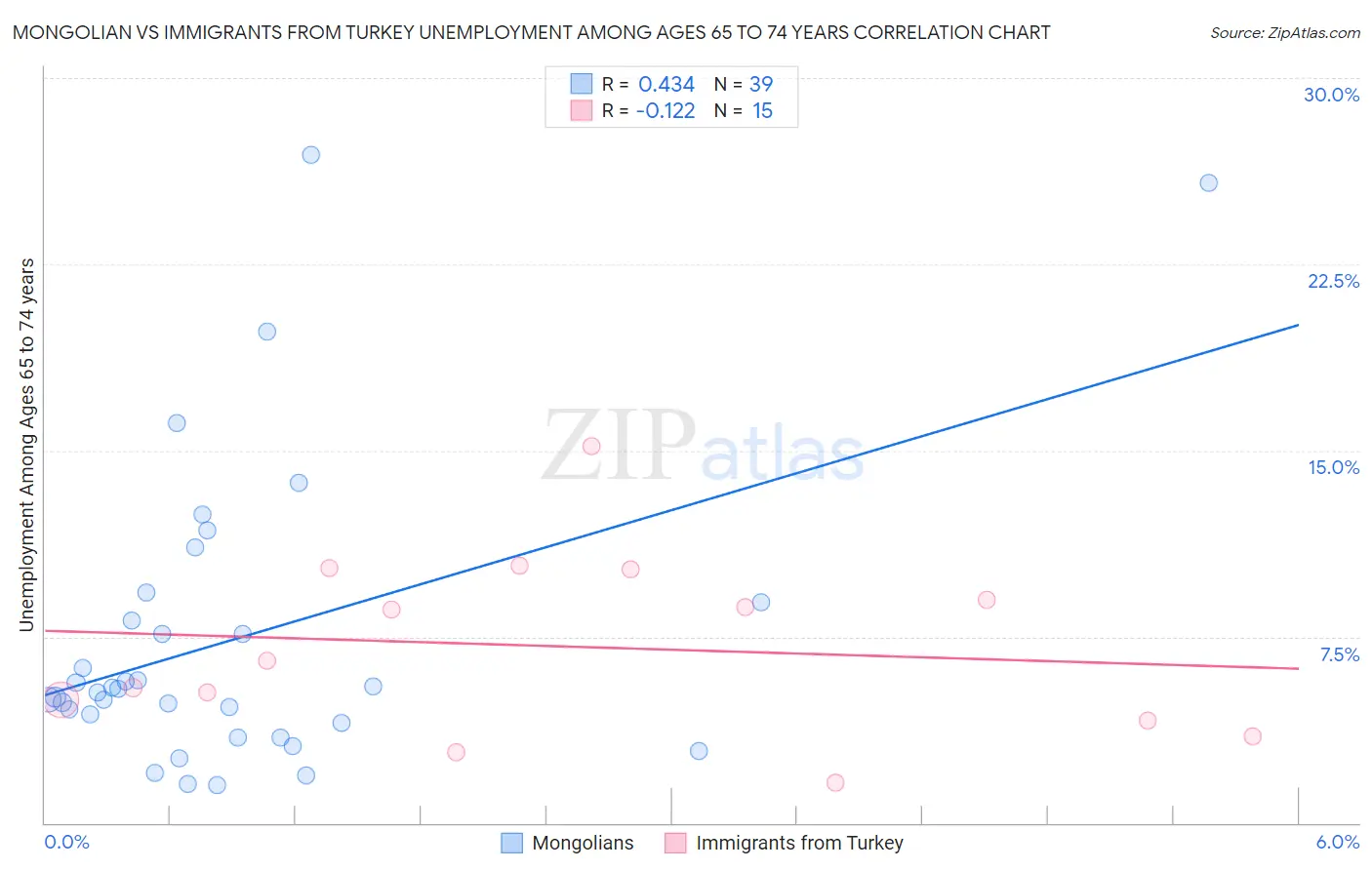 Mongolian vs Immigrants from Turkey Unemployment Among Ages 65 to 74 years