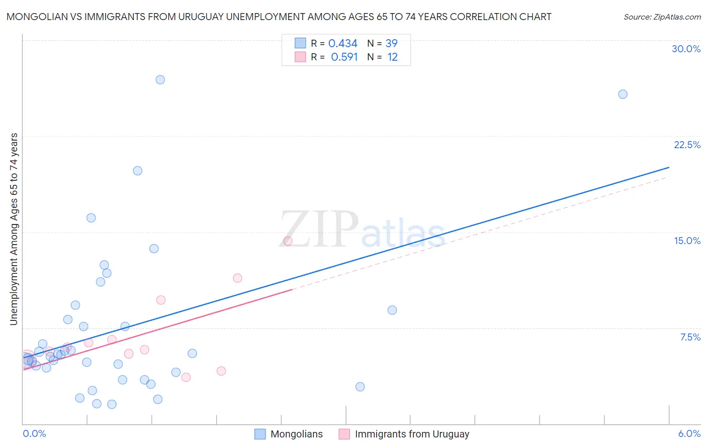 Mongolian vs Immigrants from Uruguay Unemployment Among Ages 65 to 74 years