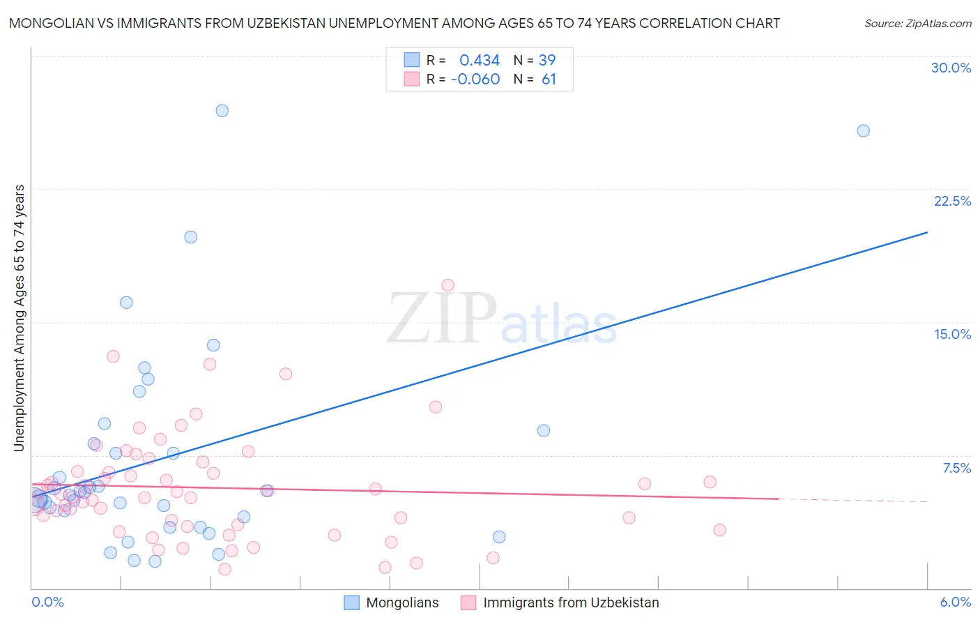 Mongolian vs Immigrants from Uzbekistan Unemployment Among Ages 65 to 74 years