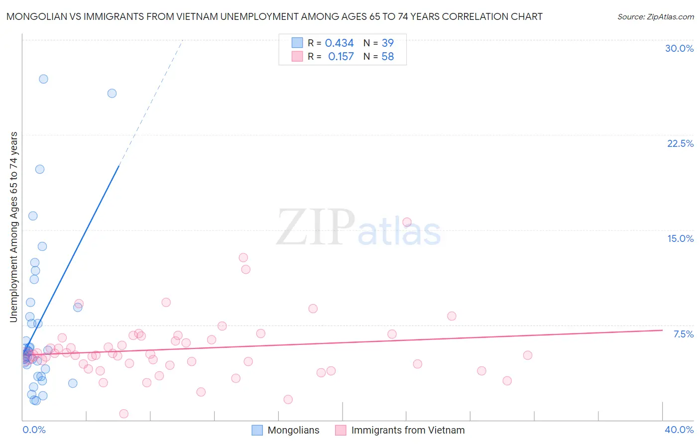 Mongolian vs Immigrants from Vietnam Unemployment Among Ages 65 to 74 years