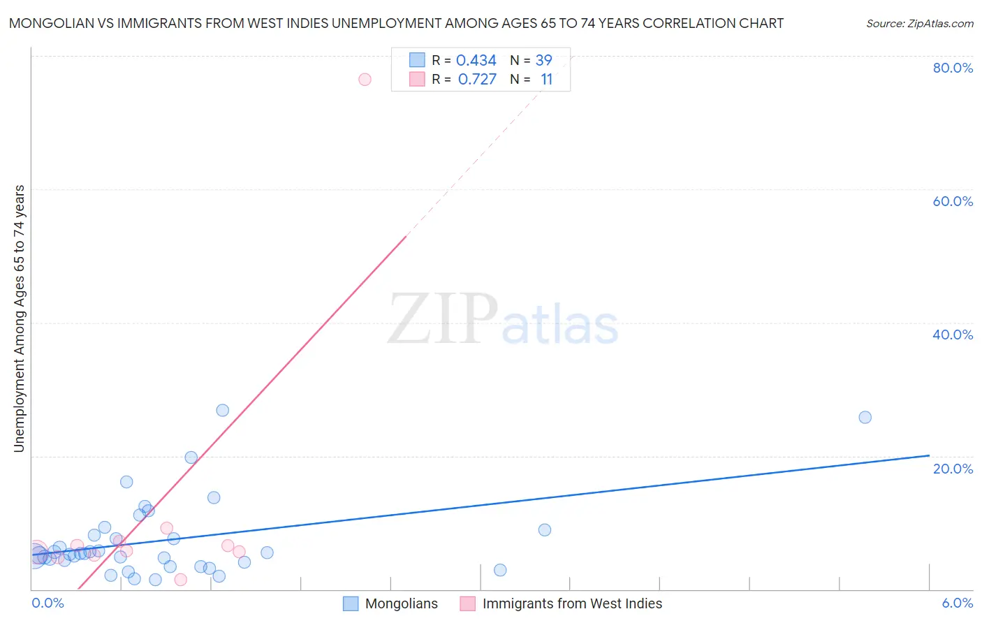 Mongolian vs Immigrants from West Indies Unemployment Among Ages 65 to 74 years