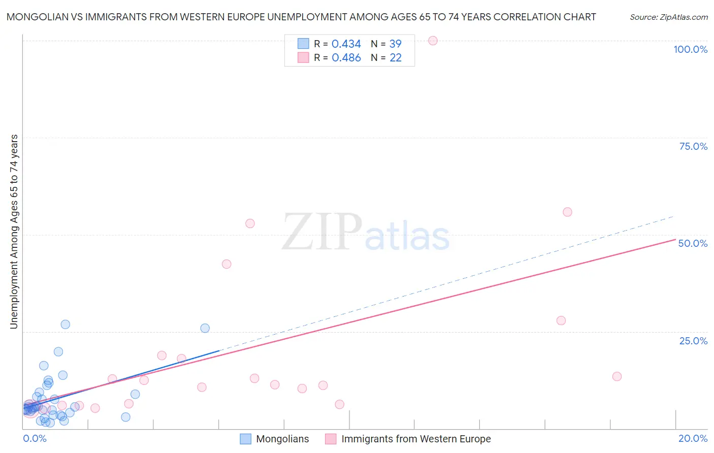 Mongolian vs Immigrants from Western Europe Unemployment Among Ages 65 to 74 years