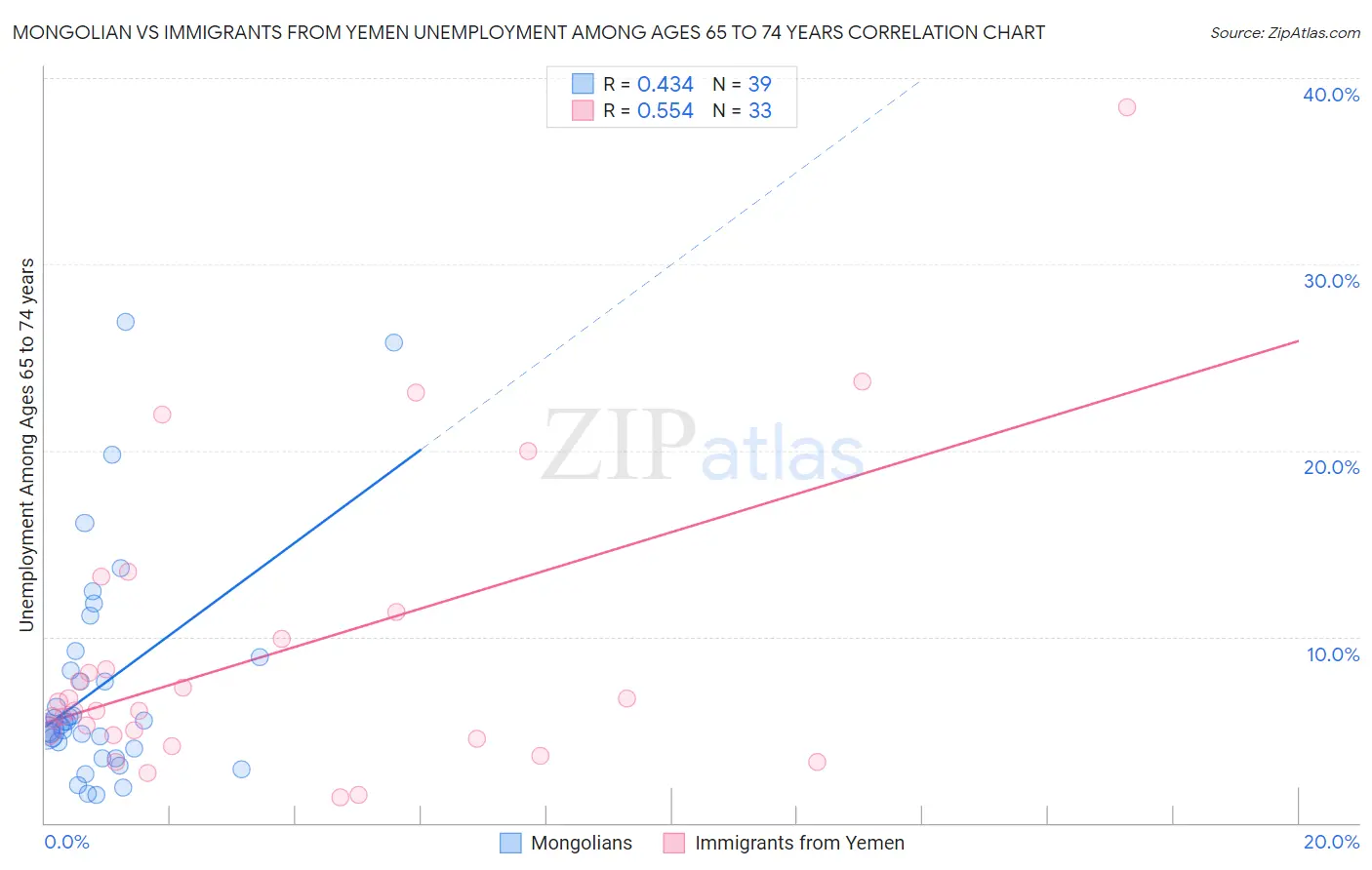 Mongolian vs Immigrants from Yemen Unemployment Among Ages 65 to 74 years
