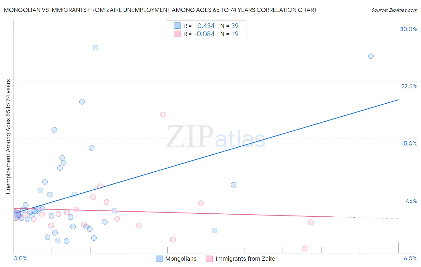 Mongolian vs Immigrants from Zaire Unemployment Among Ages 65 to 74 years