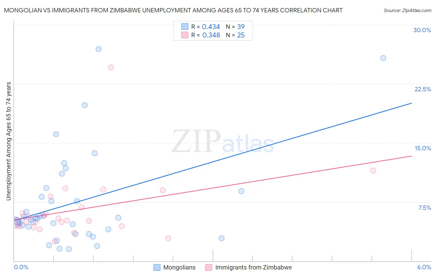 Mongolian vs Immigrants from Zimbabwe Unemployment Among Ages 65 to 74 years