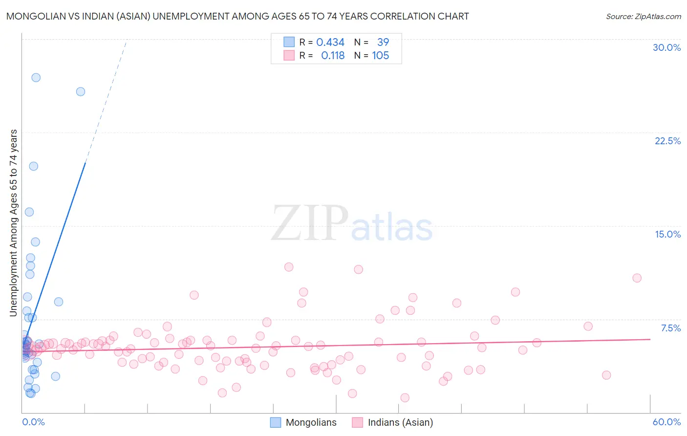 Mongolian vs Indian (Asian) Unemployment Among Ages 65 to 74 years