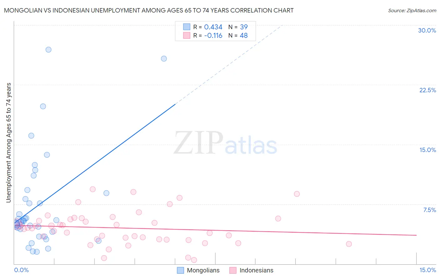 Mongolian vs Indonesian Unemployment Among Ages 65 to 74 years