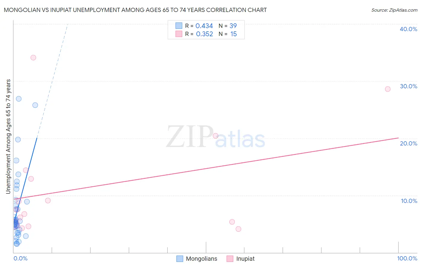 Mongolian vs Inupiat Unemployment Among Ages 65 to 74 years