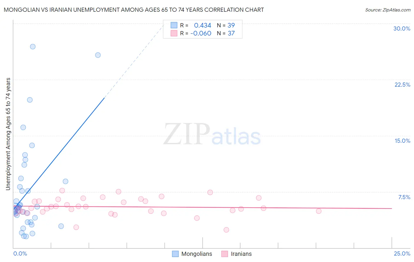 Mongolian vs Iranian Unemployment Among Ages 65 to 74 years