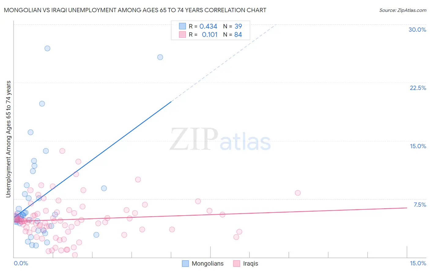 Mongolian vs Iraqi Unemployment Among Ages 65 to 74 years
