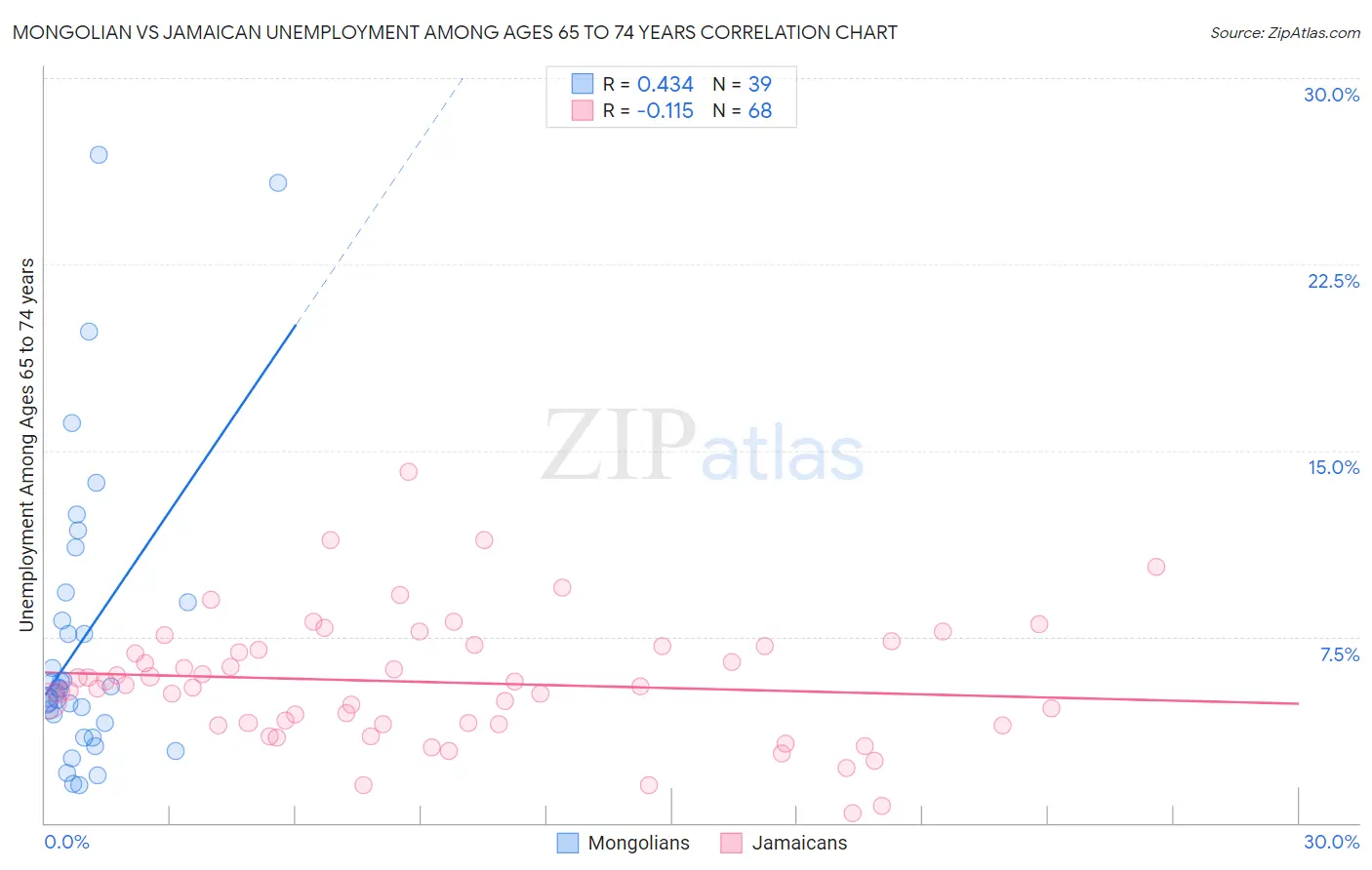 Mongolian vs Jamaican Unemployment Among Ages 65 to 74 years