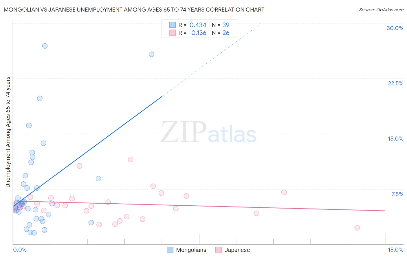 Mongolian vs Japanese Unemployment Among Ages 65 to 74 years
