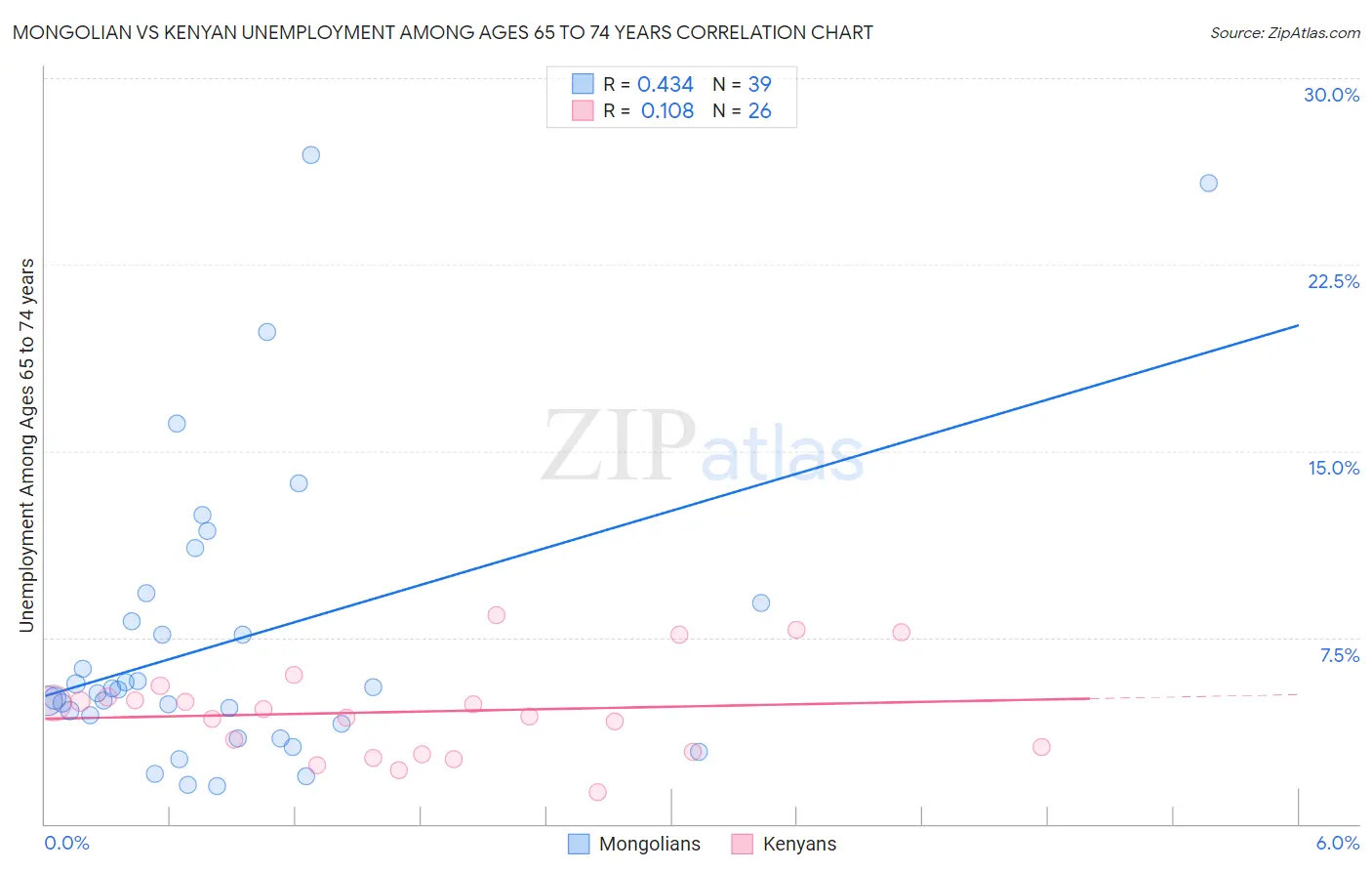 Mongolian vs Kenyan Unemployment Among Ages 65 to 74 years