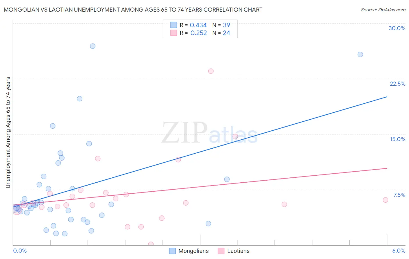 Mongolian vs Laotian Unemployment Among Ages 65 to 74 years
