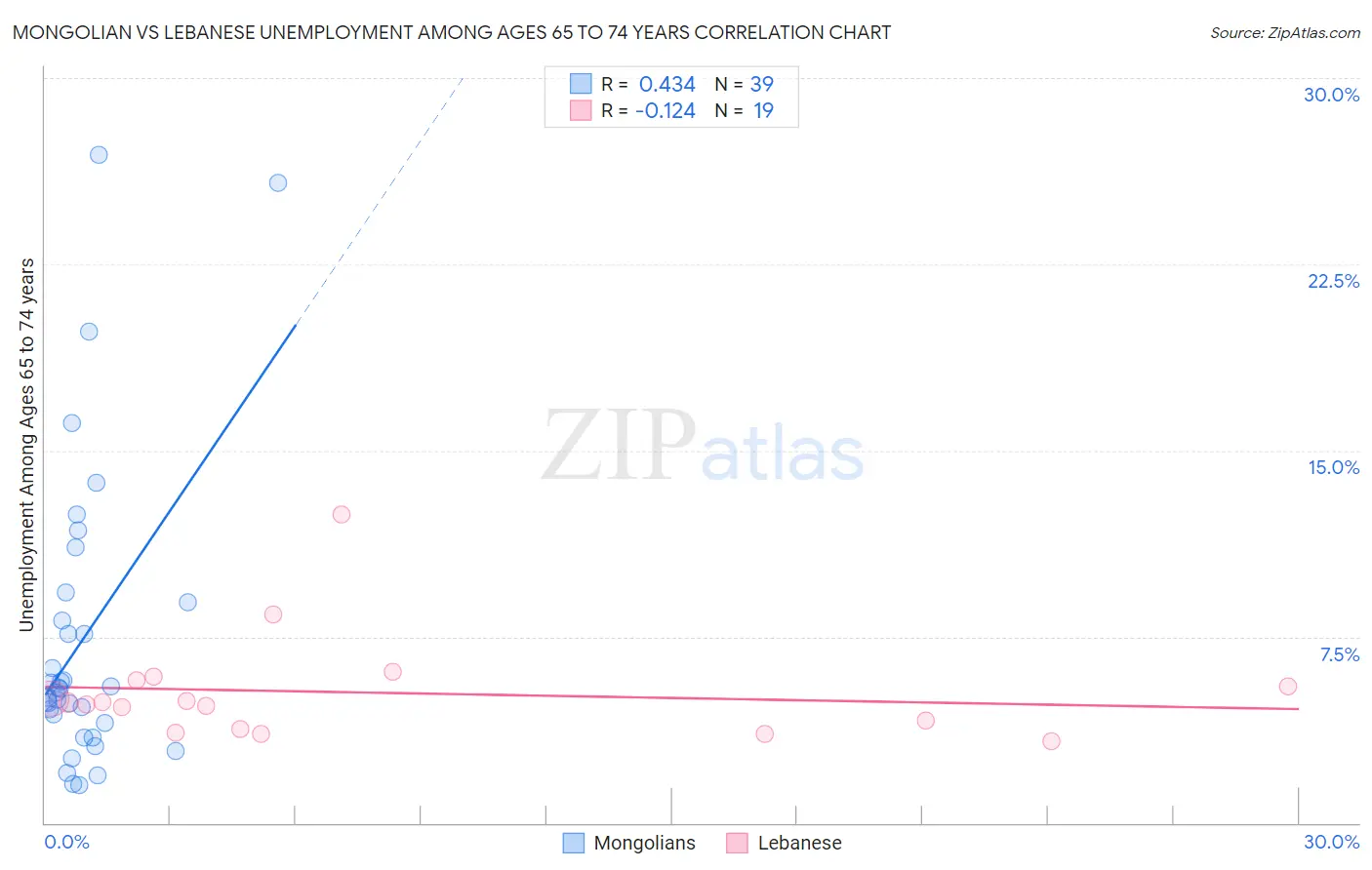 Mongolian vs Lebanese Unemployment Among Ages 65 to 74 years