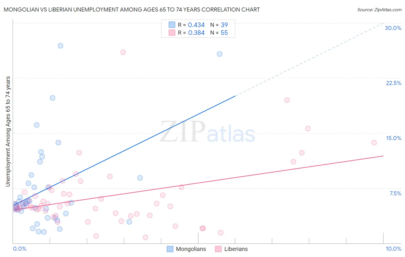 Mongolian vs Liberian Unemployment Among Ages 65 to 74 years