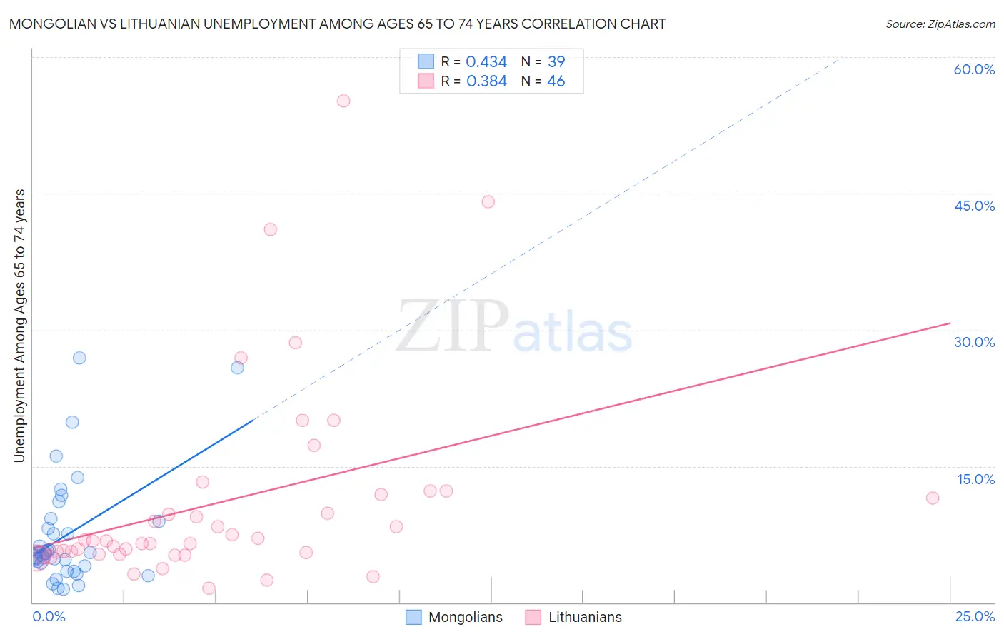 Mongolian vs Lithuanian Unemployment Among Ages 65 to 74 years