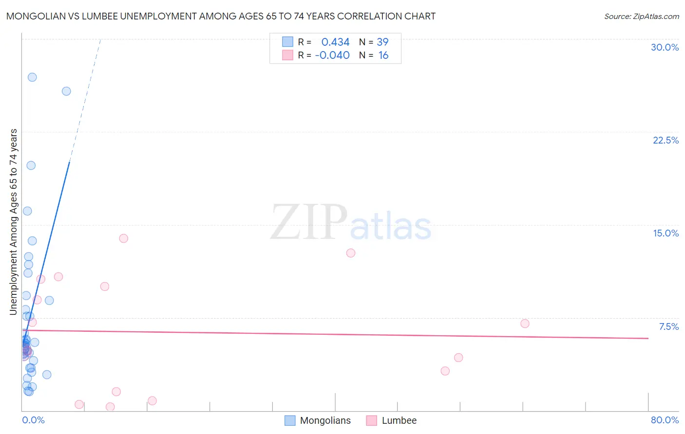 Mongolian vs Lumbee Unemployment Among Ages 65 to 74 years