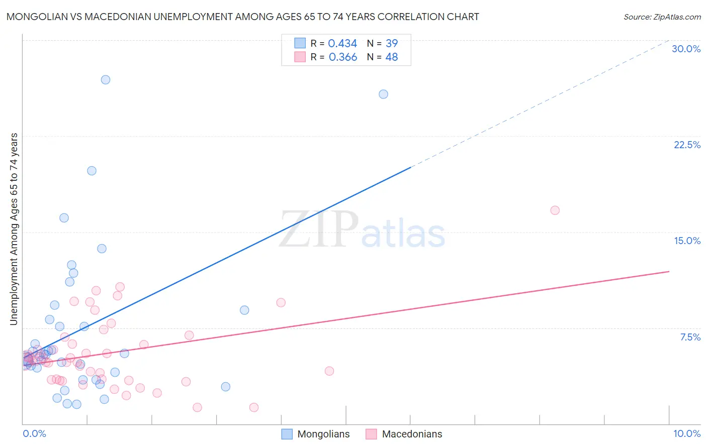 Mongolian vs Macedonian Unemployment Among Ages 65 to 74 years