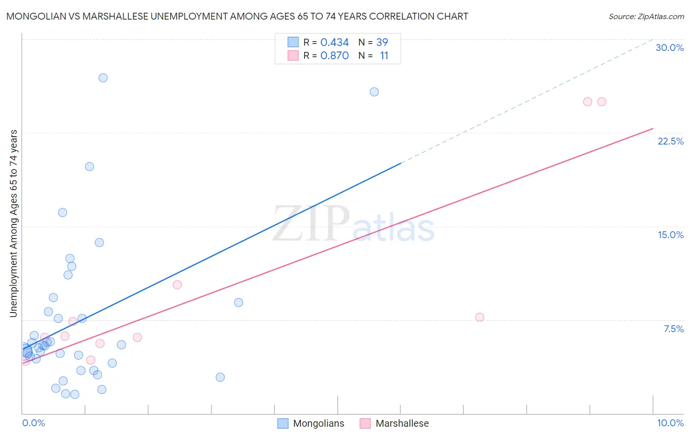 Mongolian vs Marshallese Unemployment Among Ages 65 to 74 years