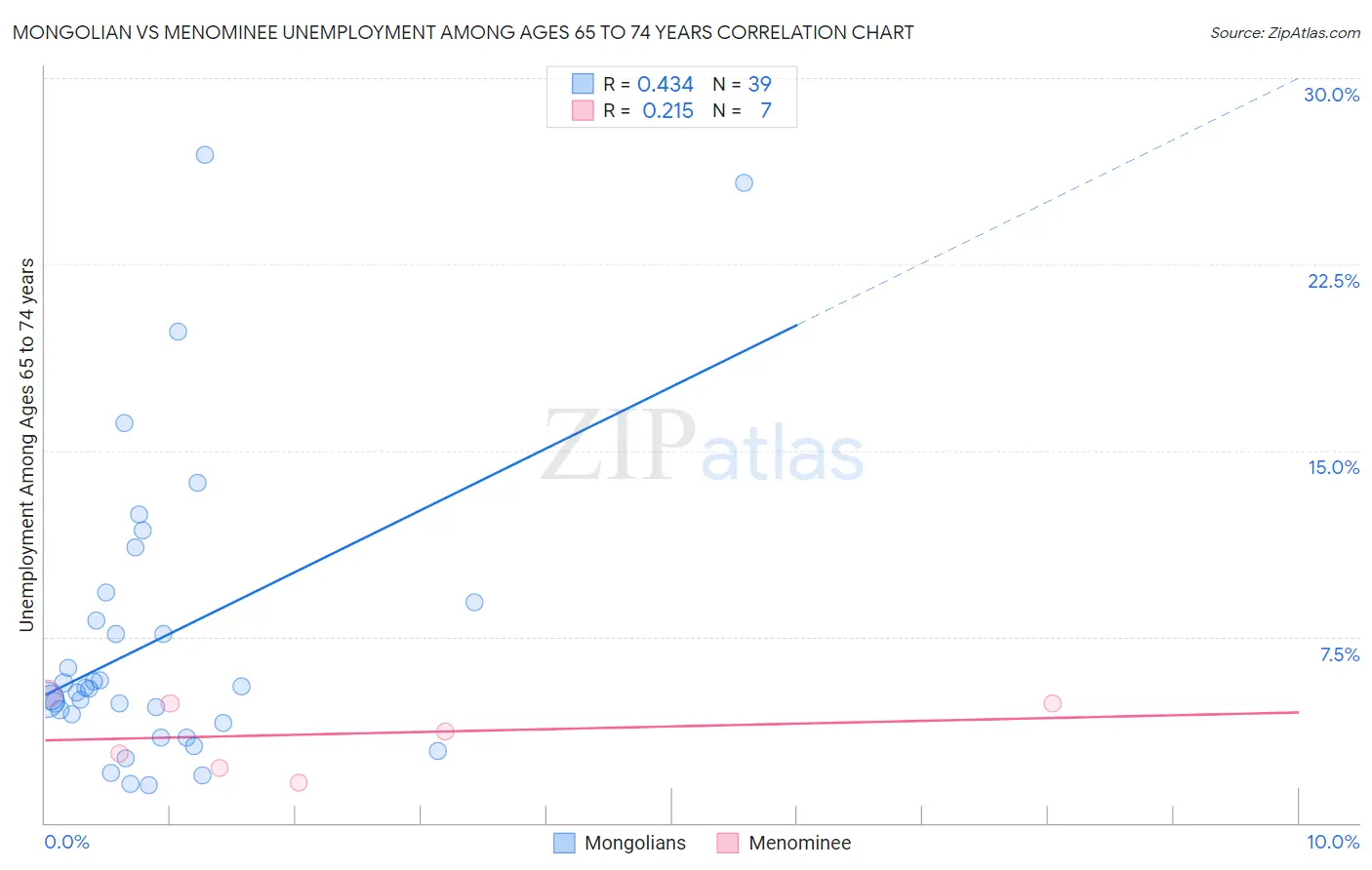 Mongolian vs Menominee Unemployment Among Ages 65 to 74 years