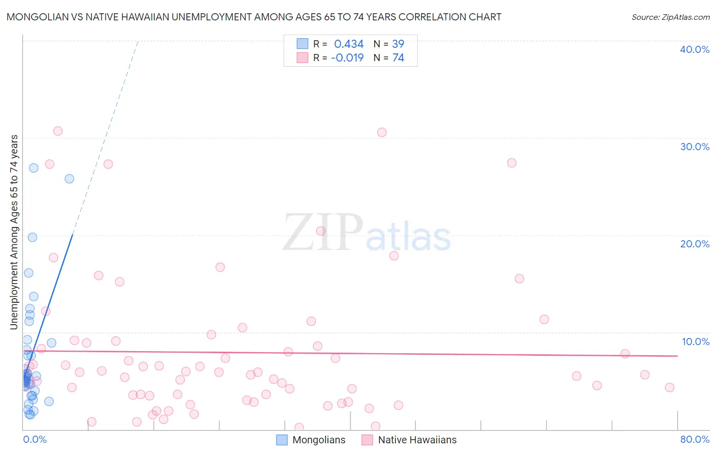 Mongolian vs Native Hawaiian Unemployment Among Ages 65 to 74 years