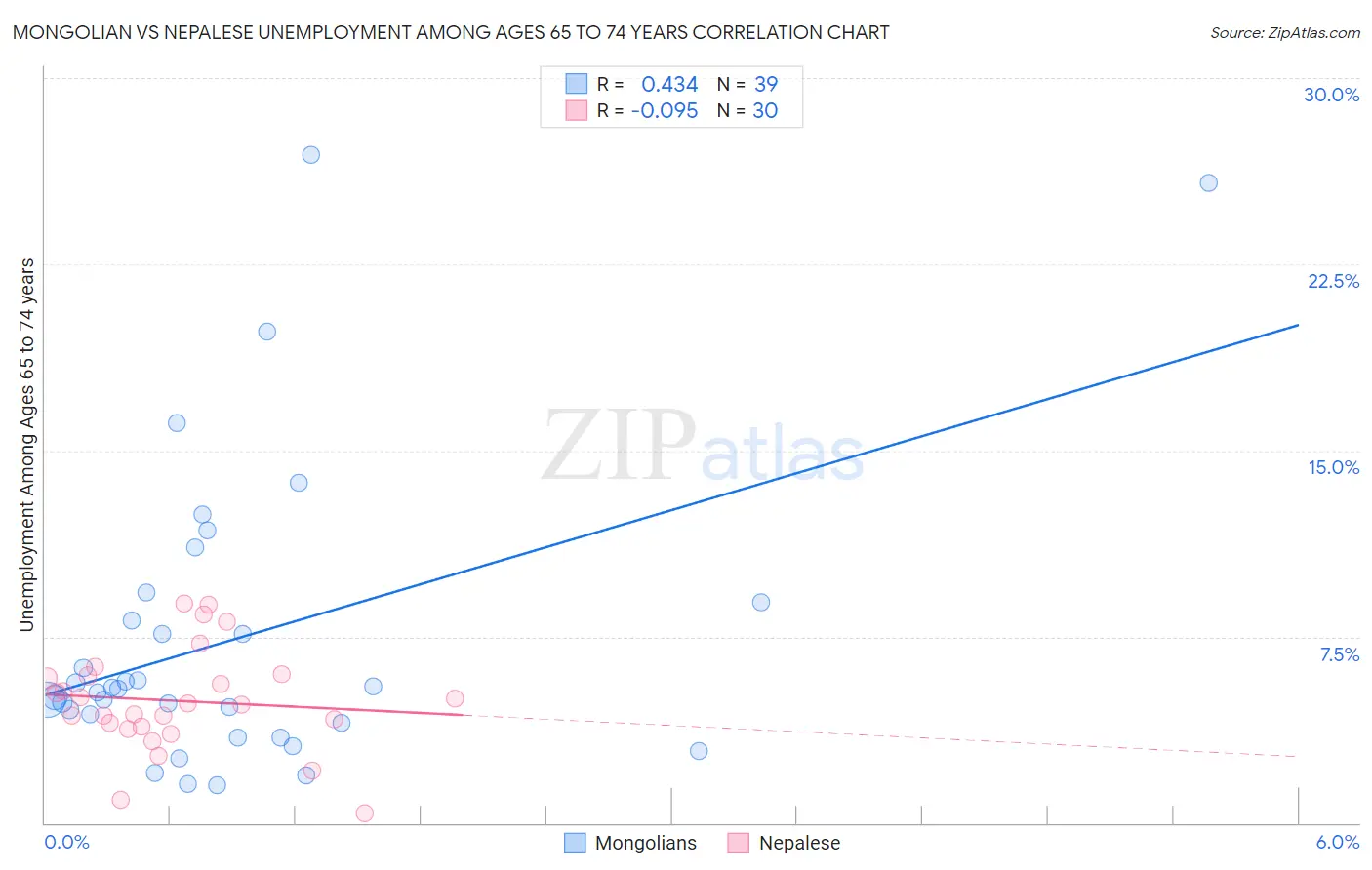 Mongolian vs Nepalese Unemployment Among Ages 65 to 74 years