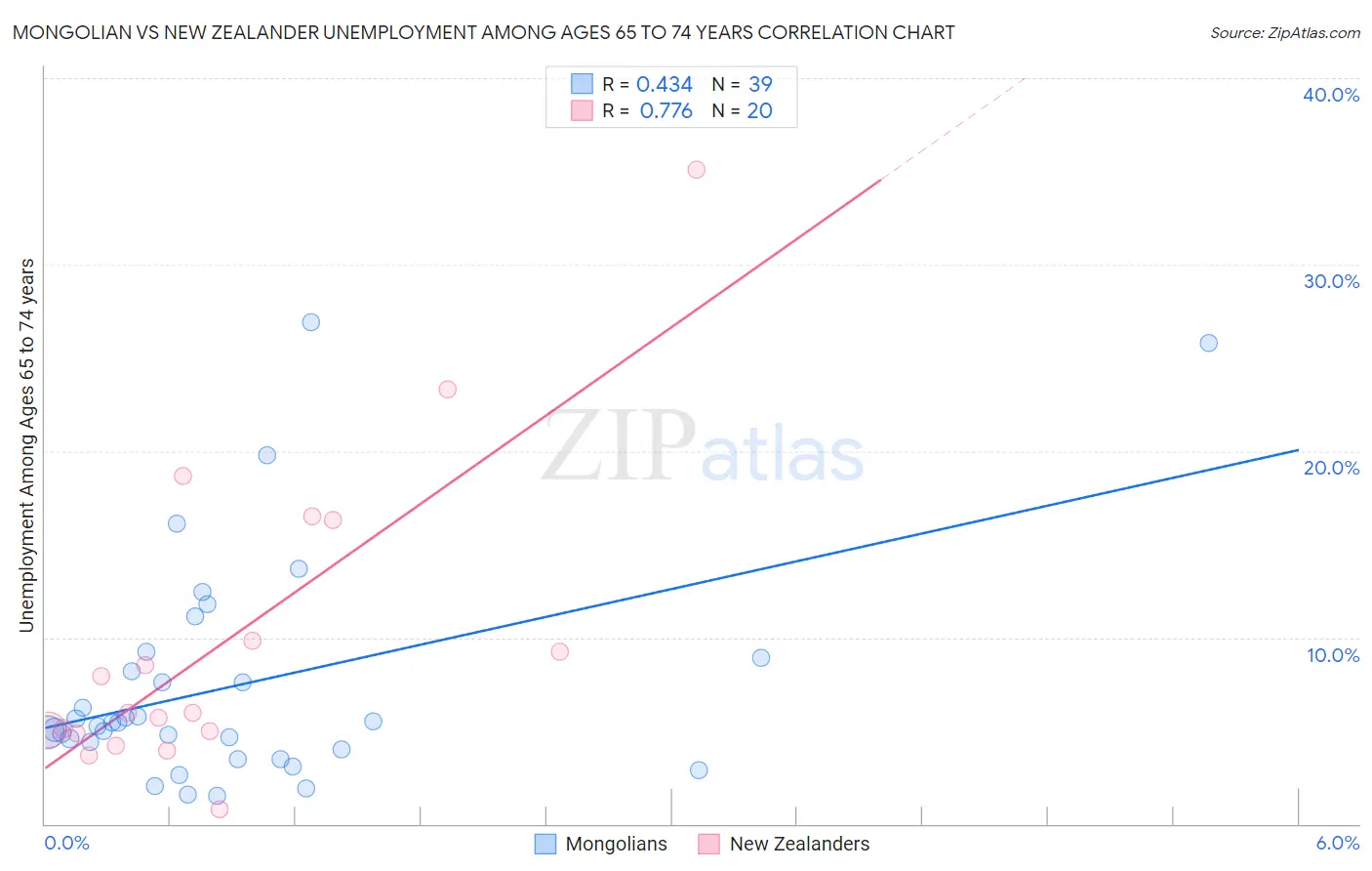 Mongolian vs New Zealander Unemployment Among Ages 65 to 74 years
