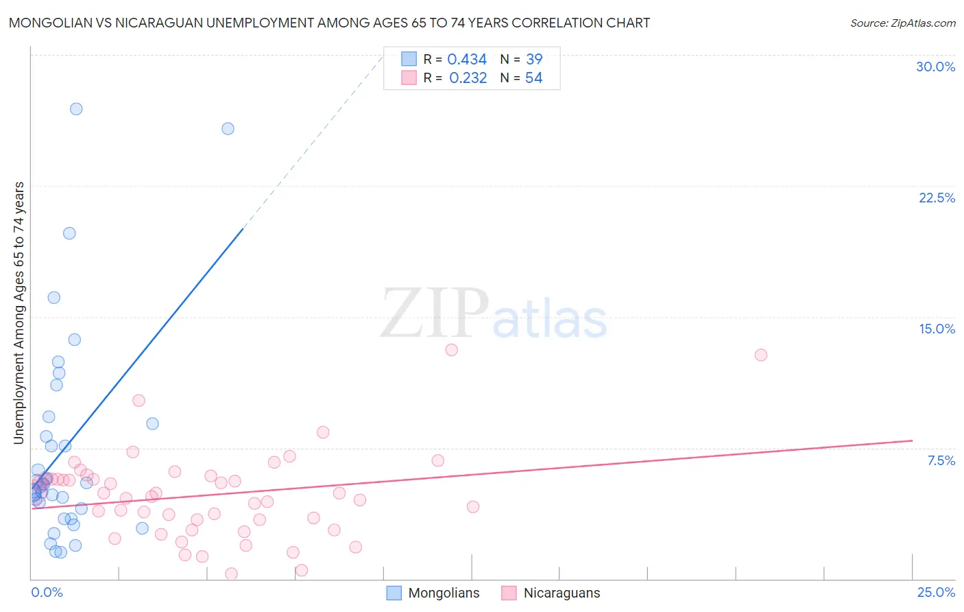 Mongolian vs Nicaraguan Unemployment Among Ages 65 to 74 years