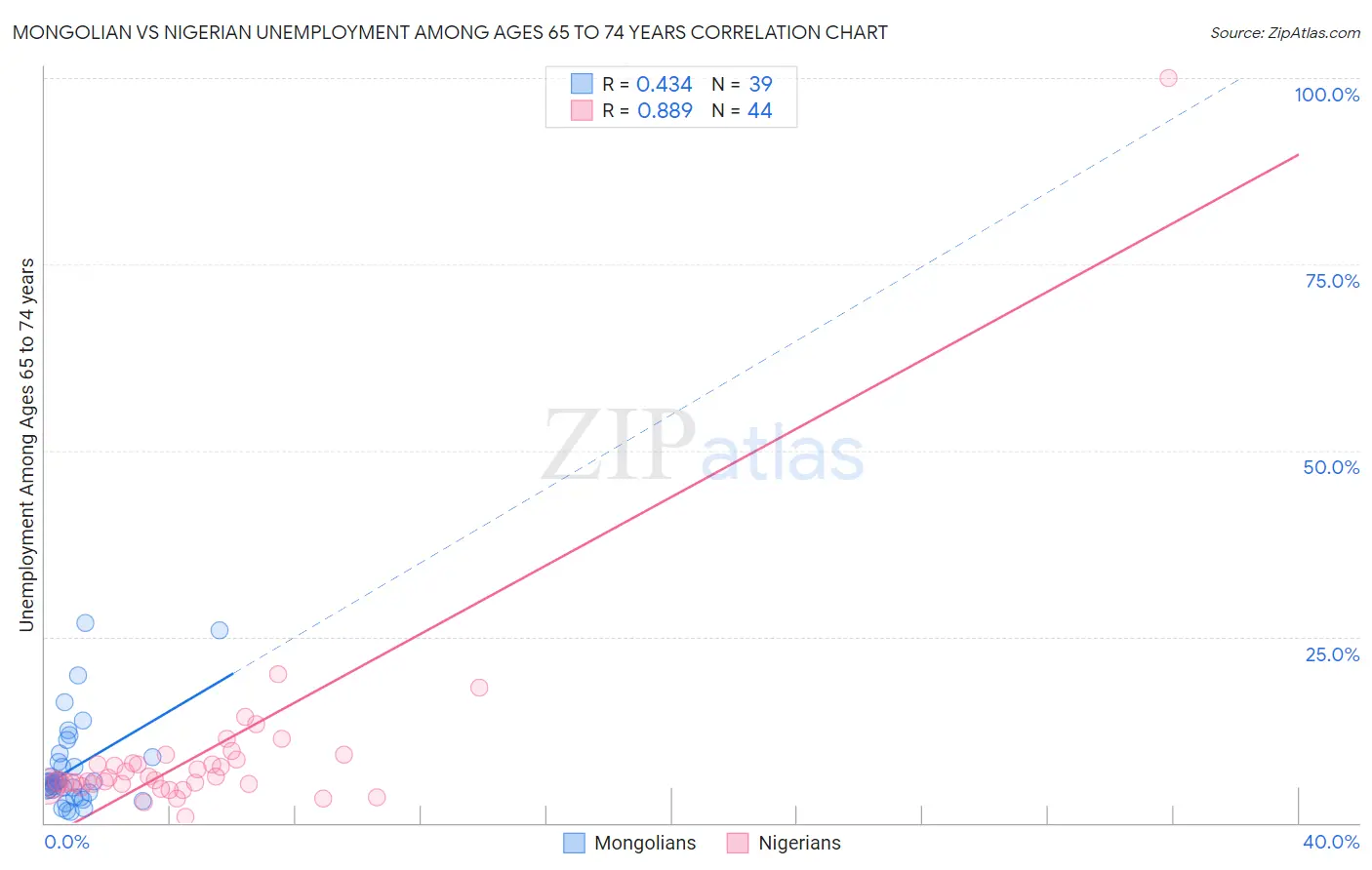 Mongolian vs Nigerian Unemployment Among Ages 65 to 74 years