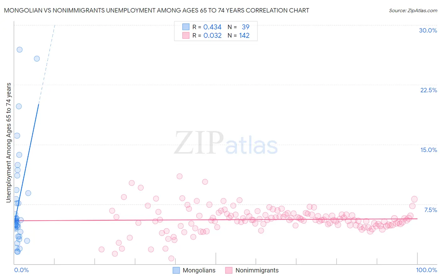 Mongolian vs Nonimmigrants Unemployment Among Ages 65 to 74 years