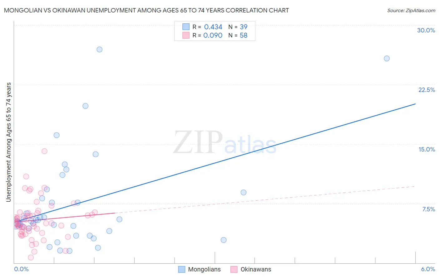 Mongolian vs Okinawan Unemployment Among Ages 65 to 74 years