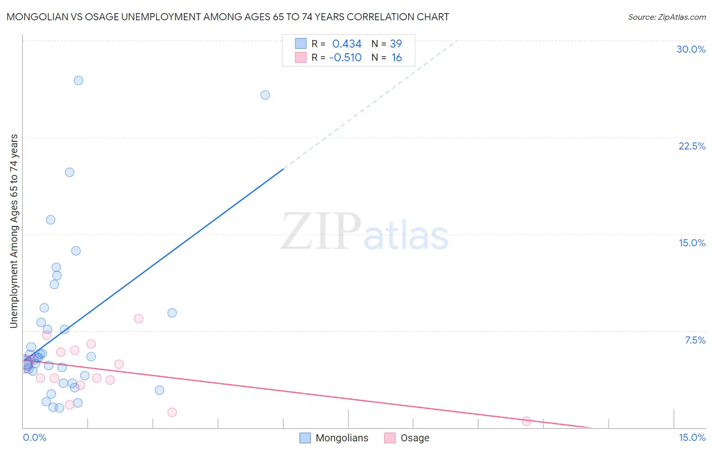 Mongolian vs Osage Unemployment Among Ages 65 to 74 years