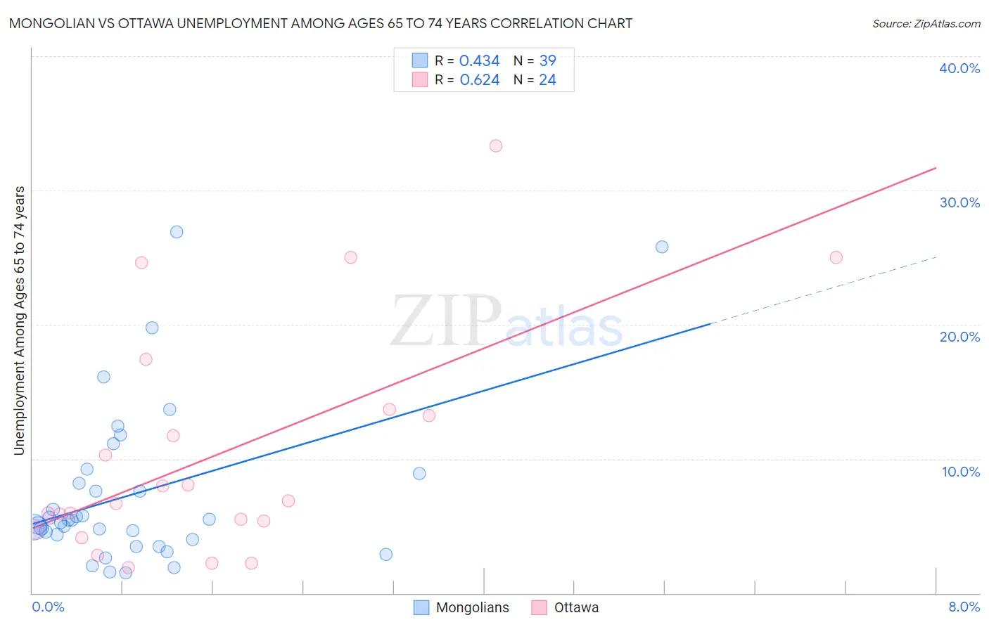 Mongolian vs Ottawa Unemployment Among Ages 65 to 74 years