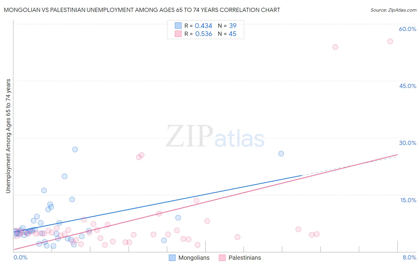 Mongolian vs Palestinian Unemployment Among Ages 65 to 74 years