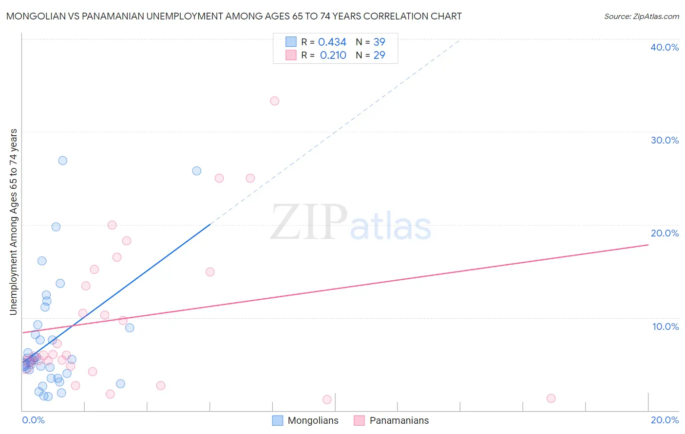 Mongolian vs Panamanian Unemployment Among Ages 65 to 74 years