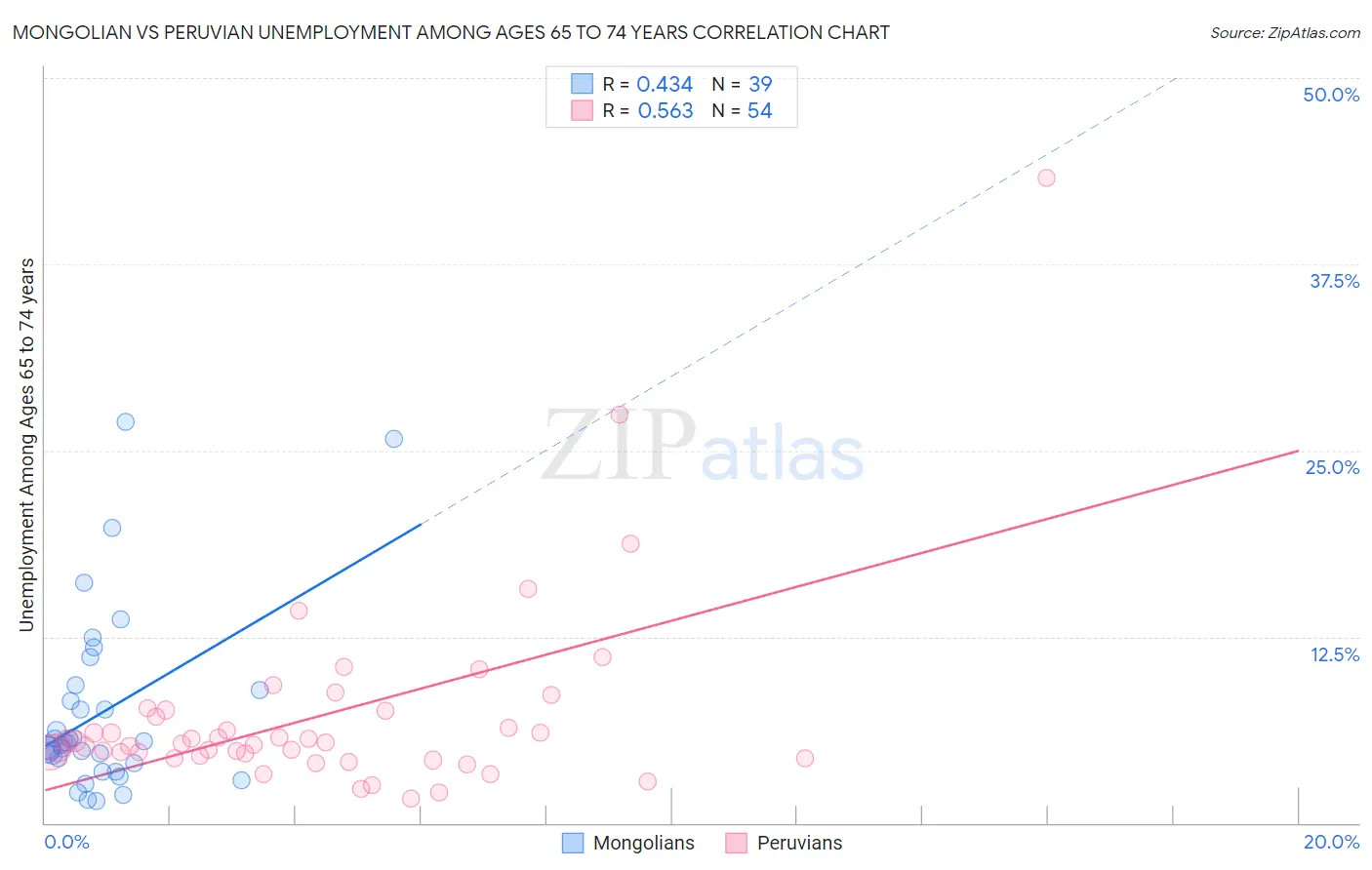 Mongolian vs Peruvian Unemployment Among Ages 65 to 74 years