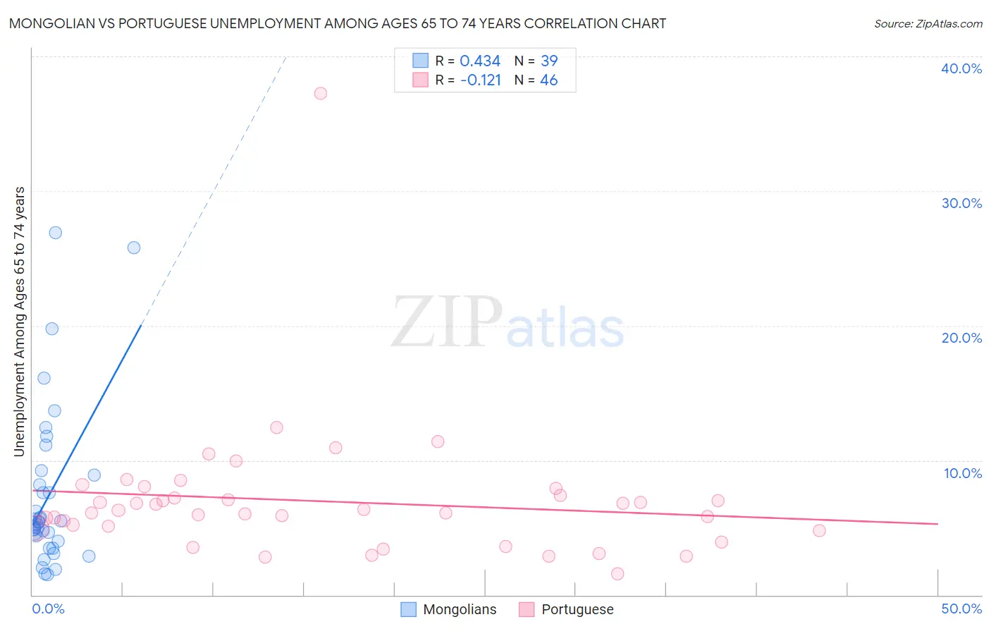 Mongolian vs Portuguese Unemployment Among Ages 65 to 74 years