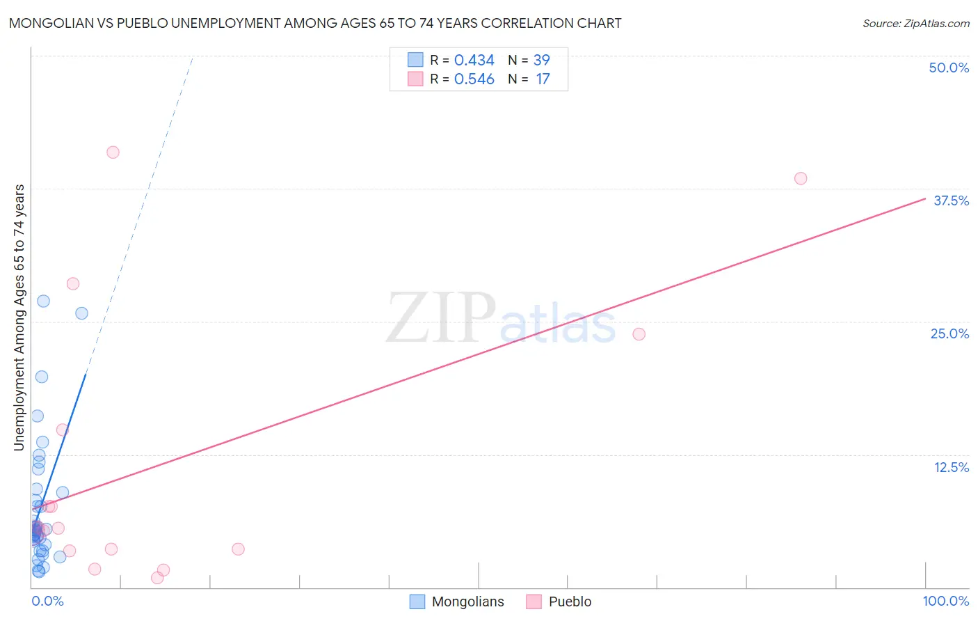 Mongolian vs Pueblo Unemployment Among Ages 65 to 74 years