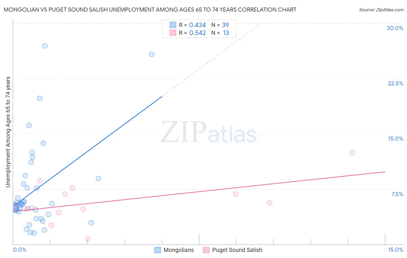 Mongolian vs Puget Sound Salish Unemployment Among Ages 65 to 74 years