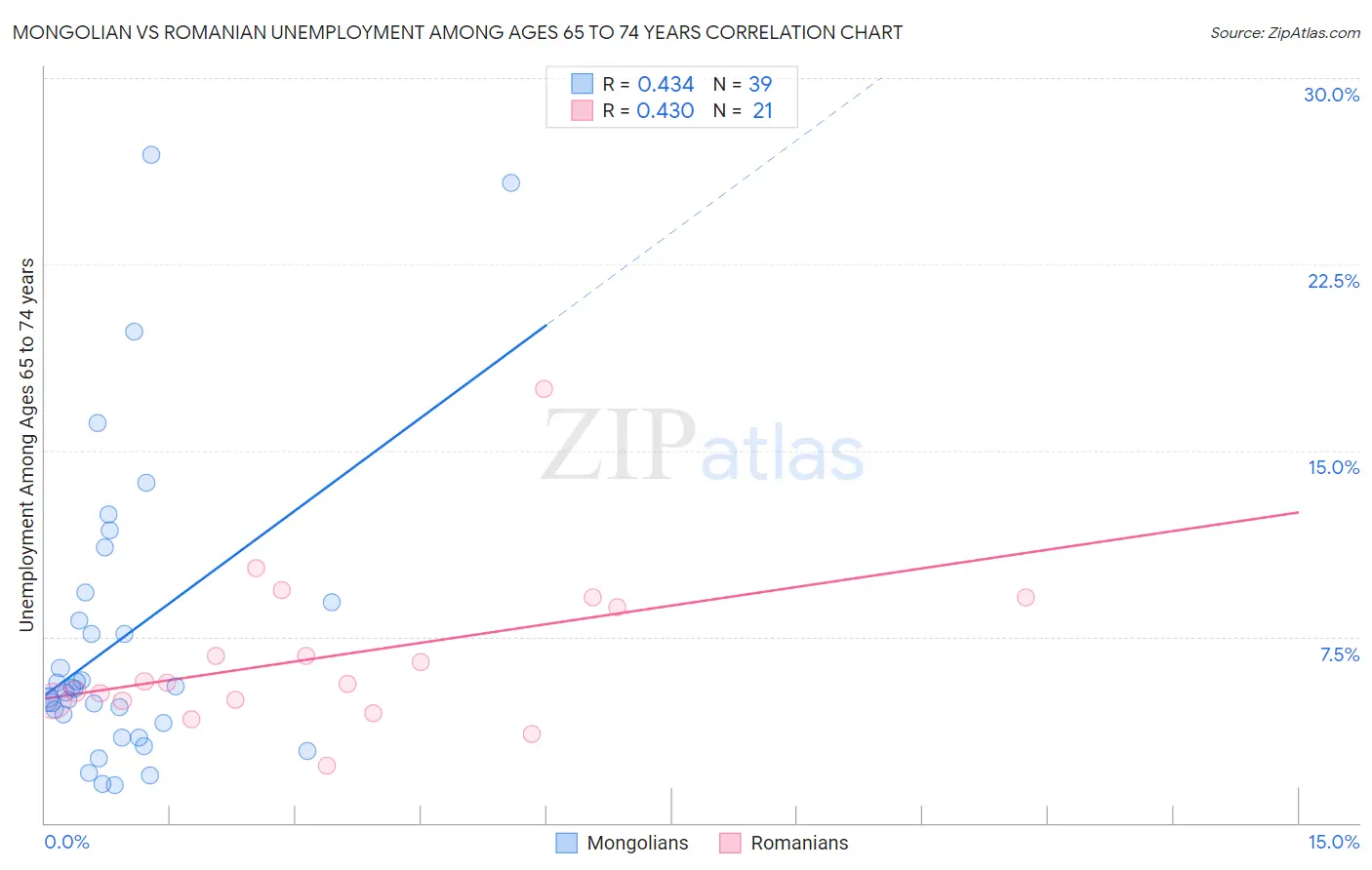 Mongolian vs Romanian Unemployment Among Ages 65 to 74 years
