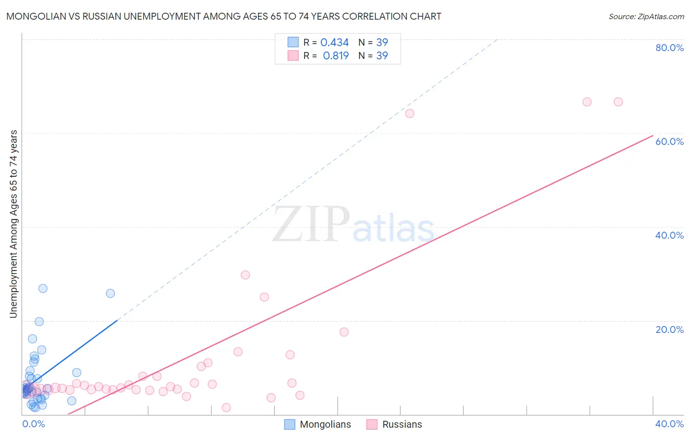 Mongolian vs Russian Unemployment Among Ages 65 to 74 years