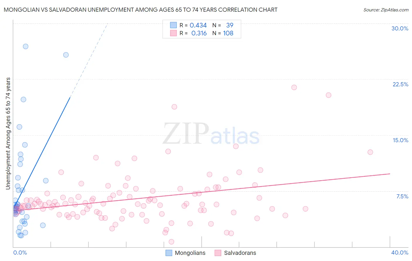 Mongolian vs Salvadoran Unemployment Among Ages 65 to 74 years
