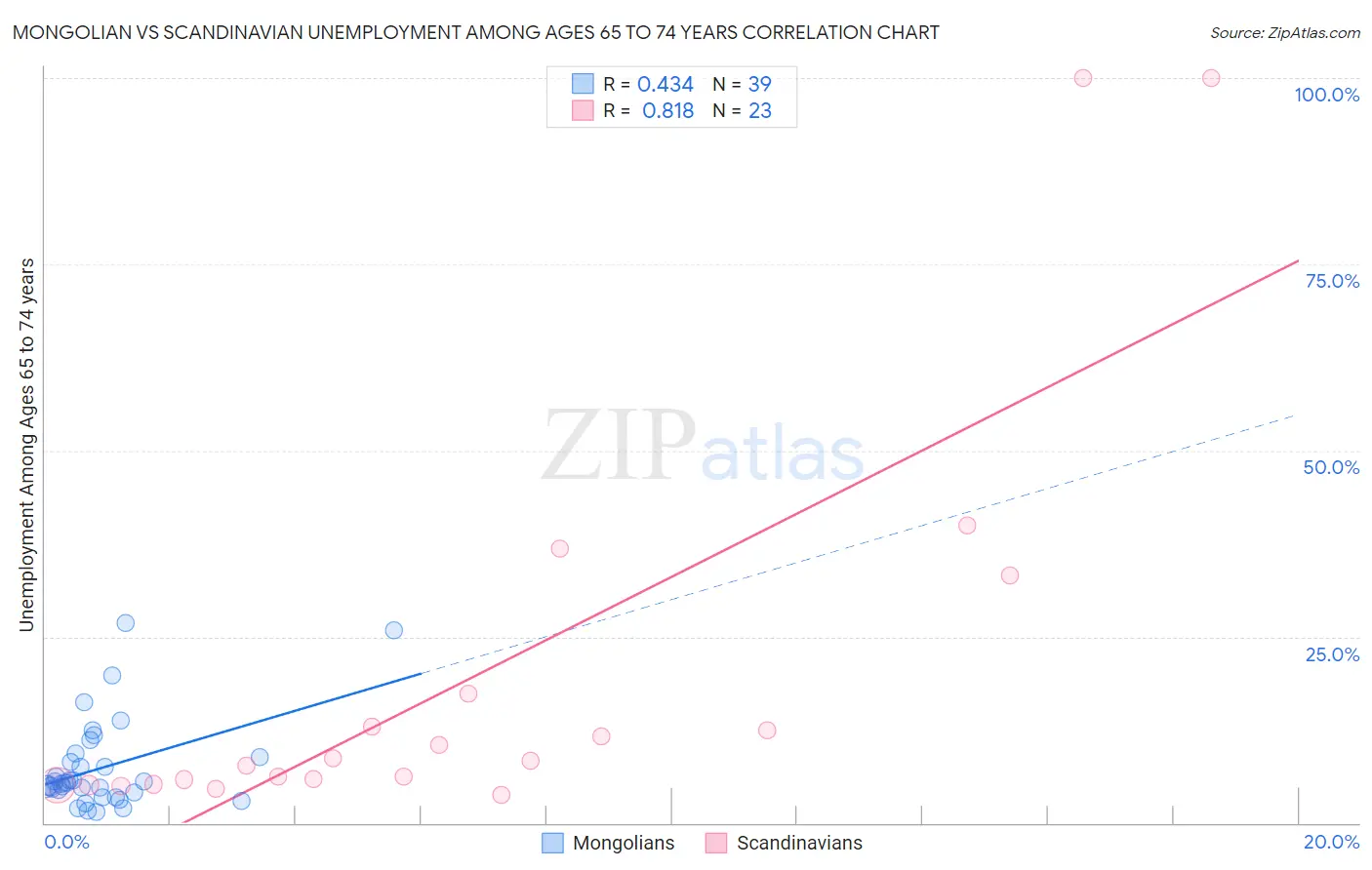 Mongolian vs Scandinavian Unemployment Among Ages 65 to 74 years