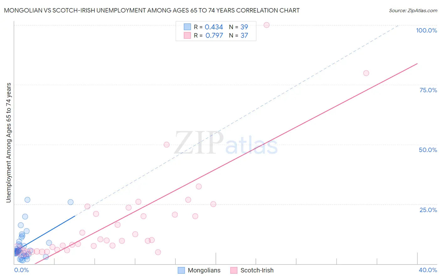 Mongolian vs Scotch-Irish Unemployment Among Ages 65 to 74 years