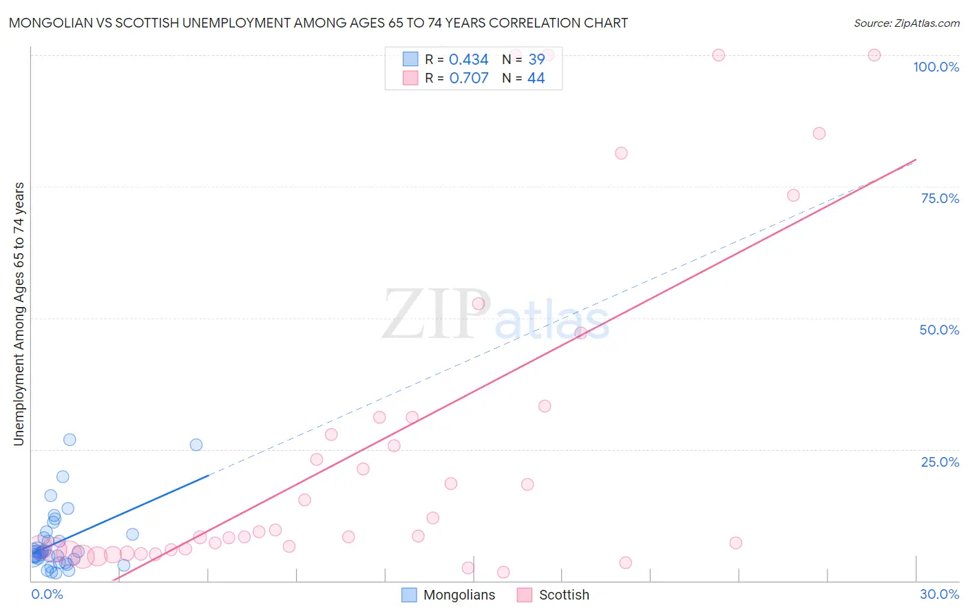 Mongolian vs Scottish Unemployment Among Ages 65 to 74 years
